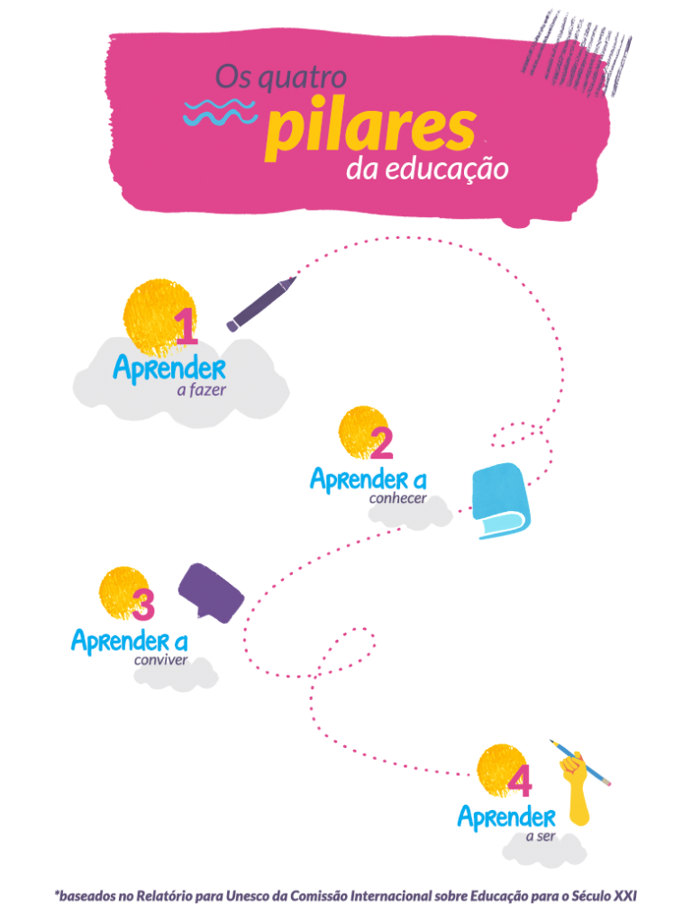 O que são os 4 pilares